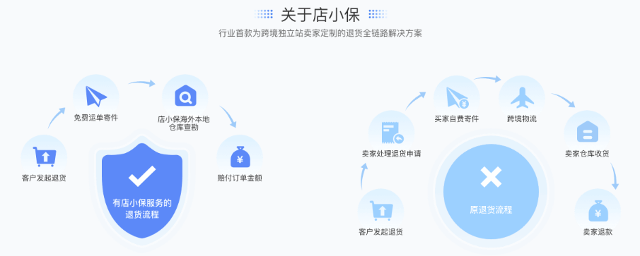 店小保-跨境独立站卖家退货解决方案