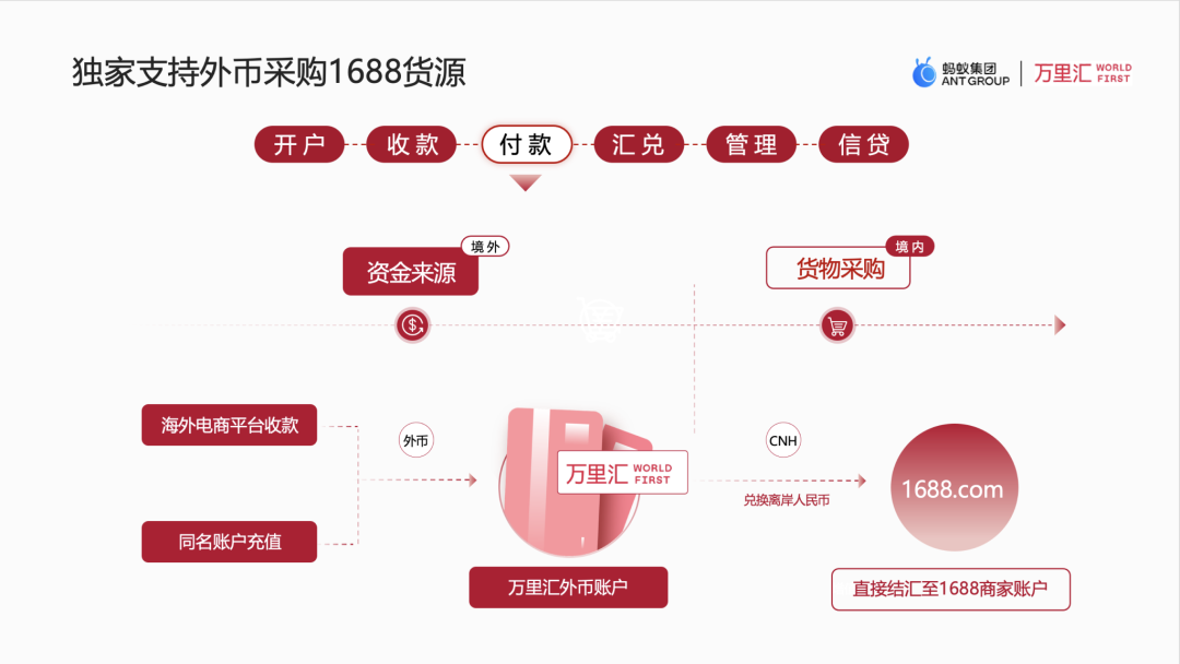 万里汇WorldFirst-跨境电商收付款平台