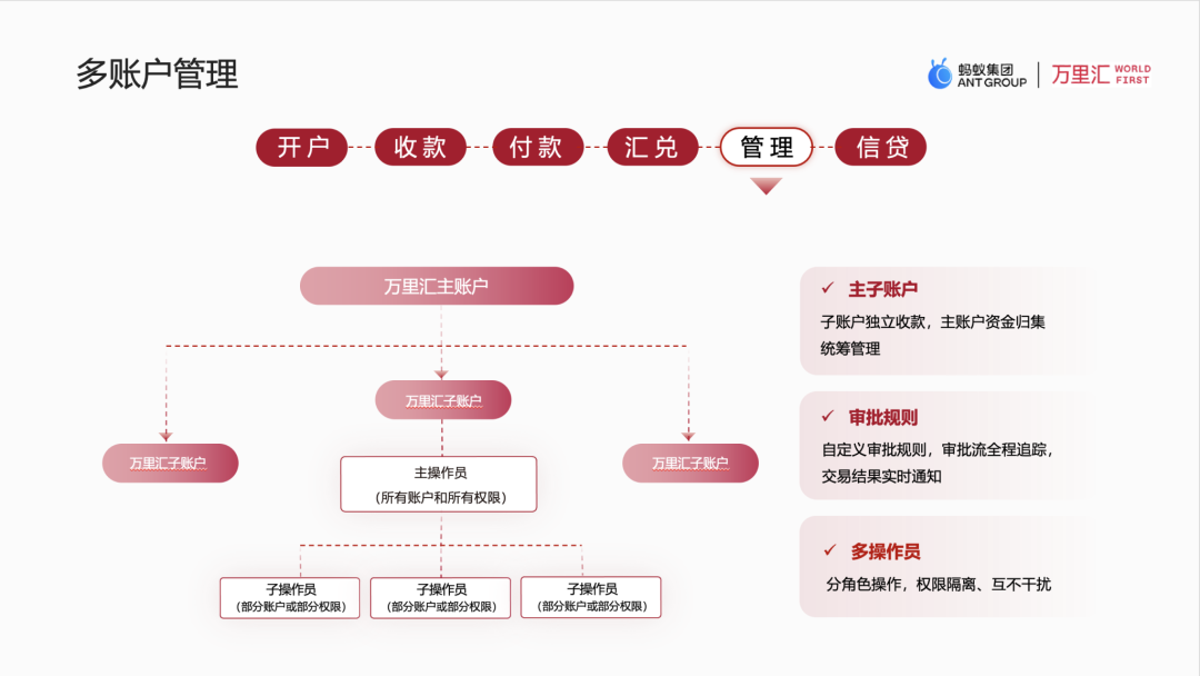 万里汇WorldFirst-跨境电商收付款平台