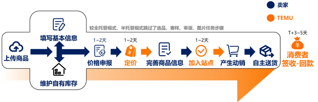 Temu全托管与半托管详细解读(两者有什么区别)