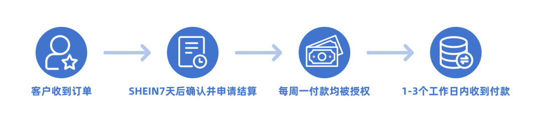 希音(SHEIN)平台入驻指南(SHEIN入驻图文教程)
