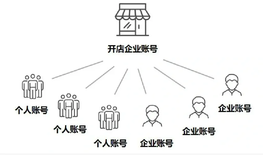 小红书矩阵帐号运营技巧(关联账号怎么设置)