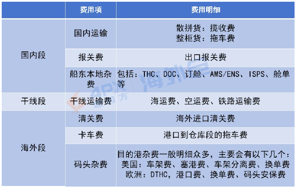 海外仓收费标准(海外仓的费用包括哪些)