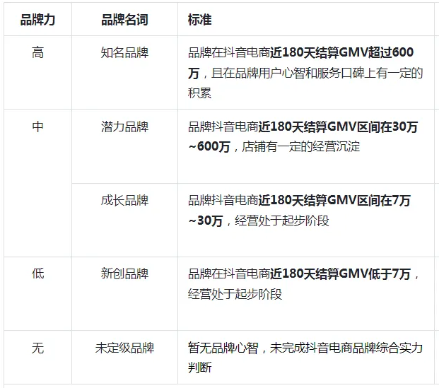 什么是抖音品牌力(如何提升抖音品牌力)