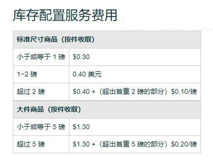 2024年亚马逊物流入库配置服务费
