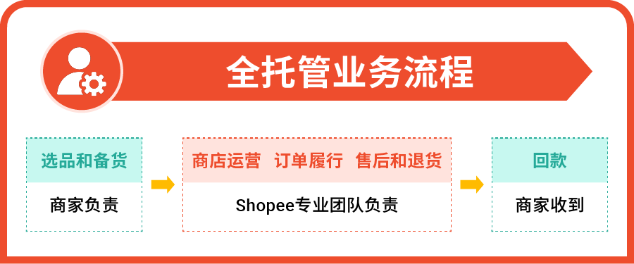 一文详细解读Shopee(虾皮)全托管模式