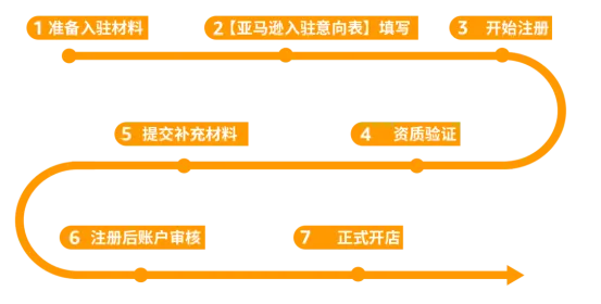 亚马逊开店需要准备的材料(亚马逊入驻流程图)