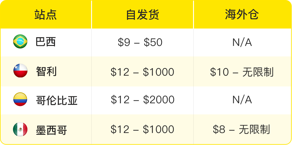 美客多自发货流程(美客多自发货运费收费标准)
