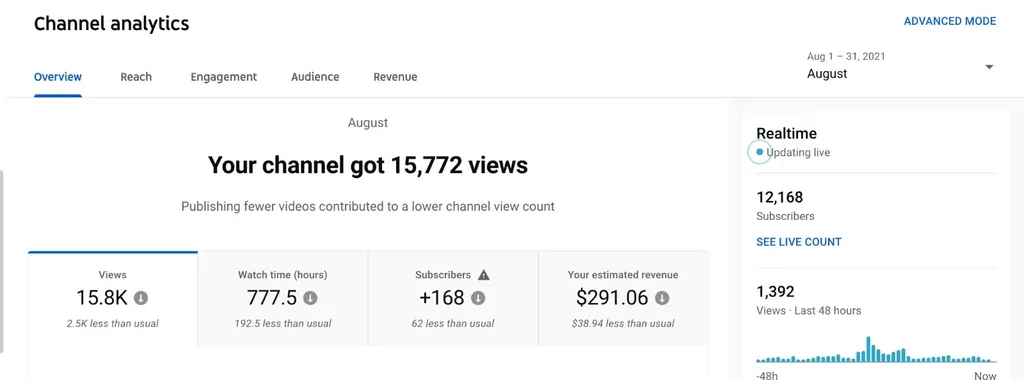 YouTube运营必备工具汇总(怎么运营好YouTube)
