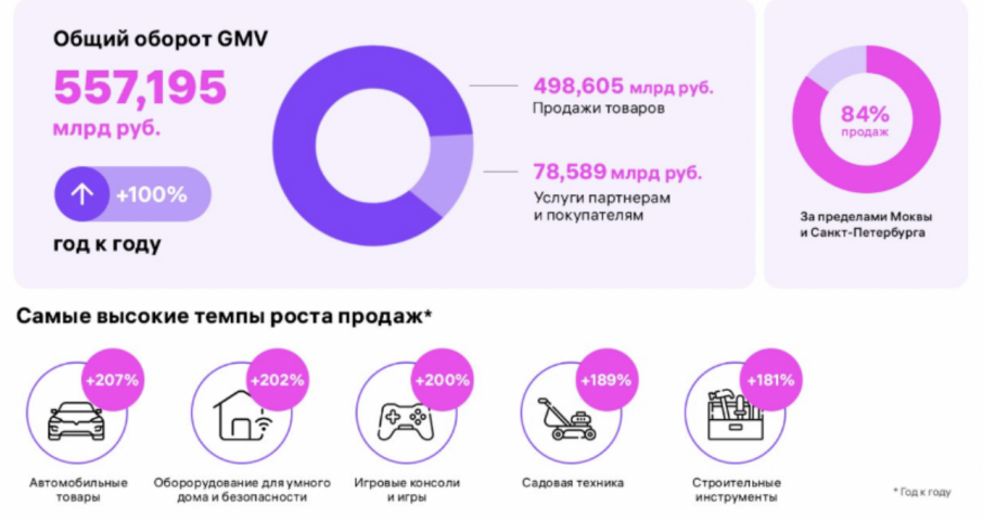 Wildberries跨境电商平台