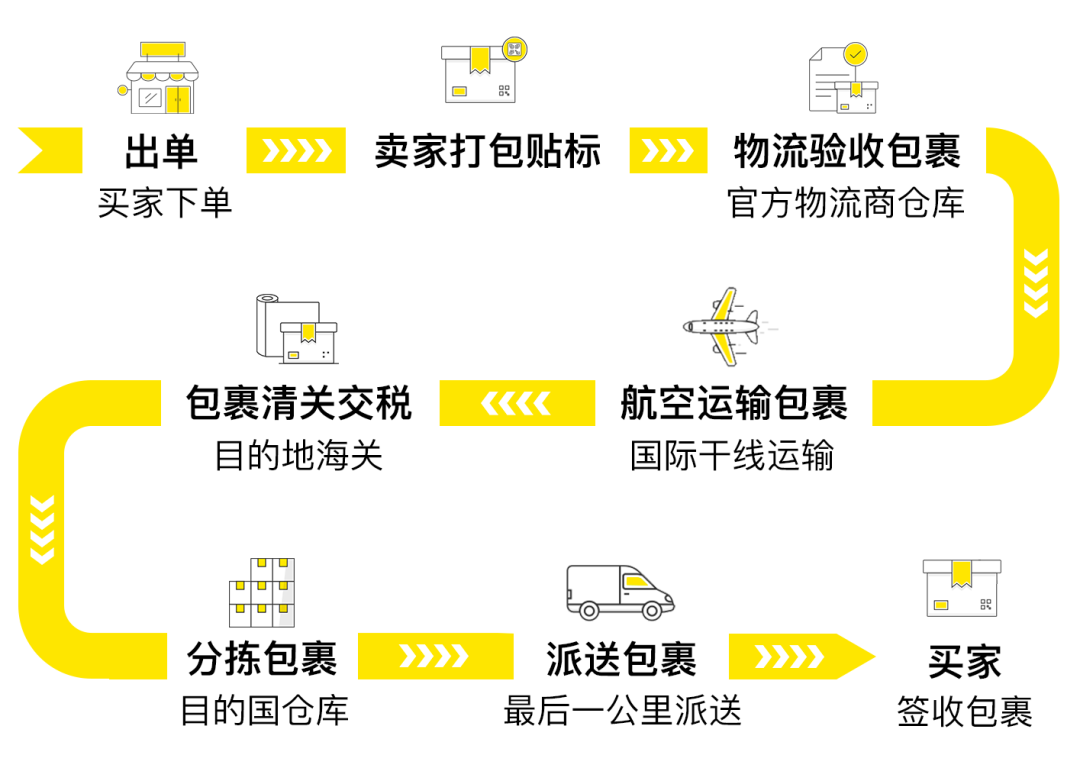 美客多自发货流程(美客多自发货运费收费标准)