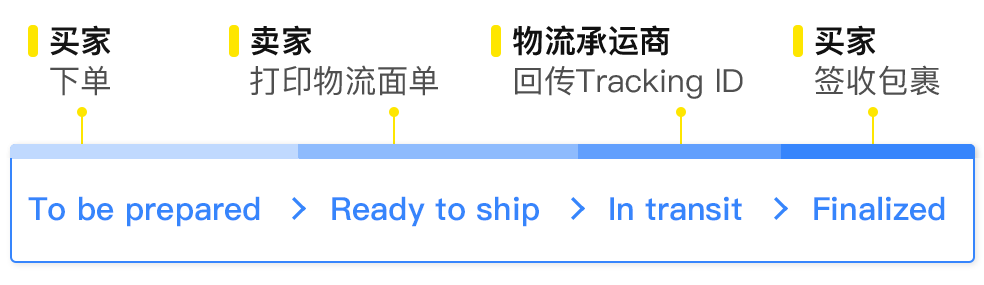 美客多自发货流程(美客多自发货运费收费标准)