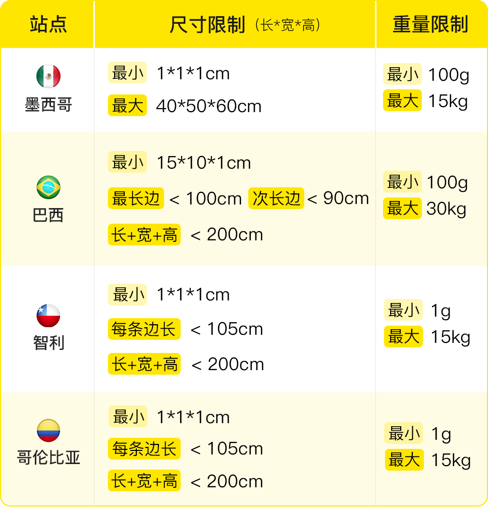 美客多自发货流程(美客多自发货运费收费标准)