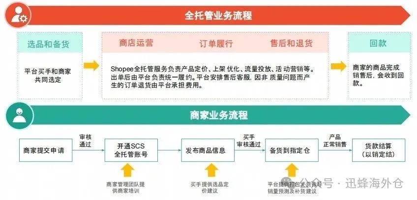 7大全托管跨境电商平台对比分析(超详细解读)
