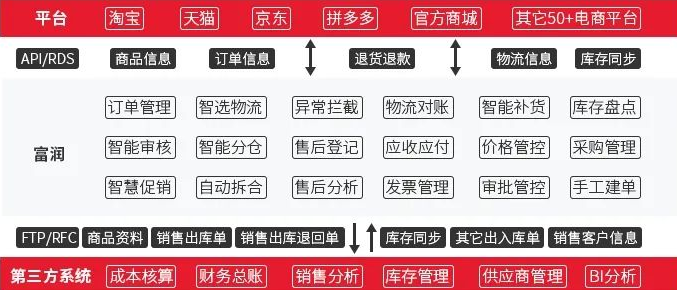 富润ERP-电商网店管理系统