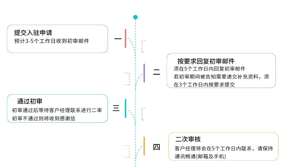 美客多官网入口(美客多入驻条件费用及流程)