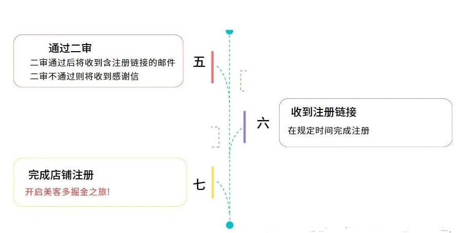 美客多官网入口(美客多入驻条件费用及流程)