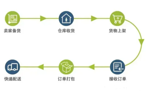 海外仓一件代发的概念(海外仓一件代发流程)