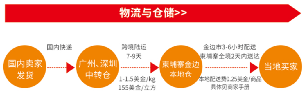 L192柬埔寨电商平台(L192平台入驻条件及费用)