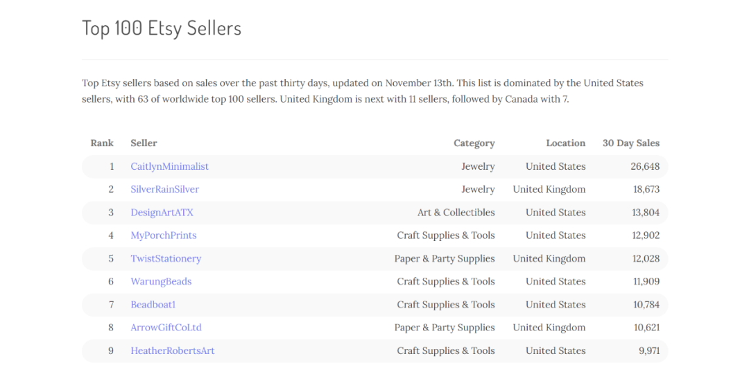 亚马逊销量排行榜怎么看(如何看销量排名)