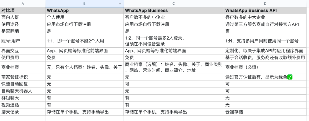 WhatsApp怎么注册(WhatsApp主要功能介绍)