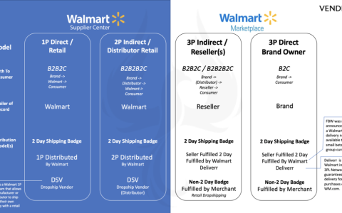 什么是沃尔玛DSV账号(沃尔玛DSV店铺有什么优势)