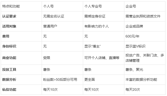 小红书个人号、专业号和企业号有什么区别