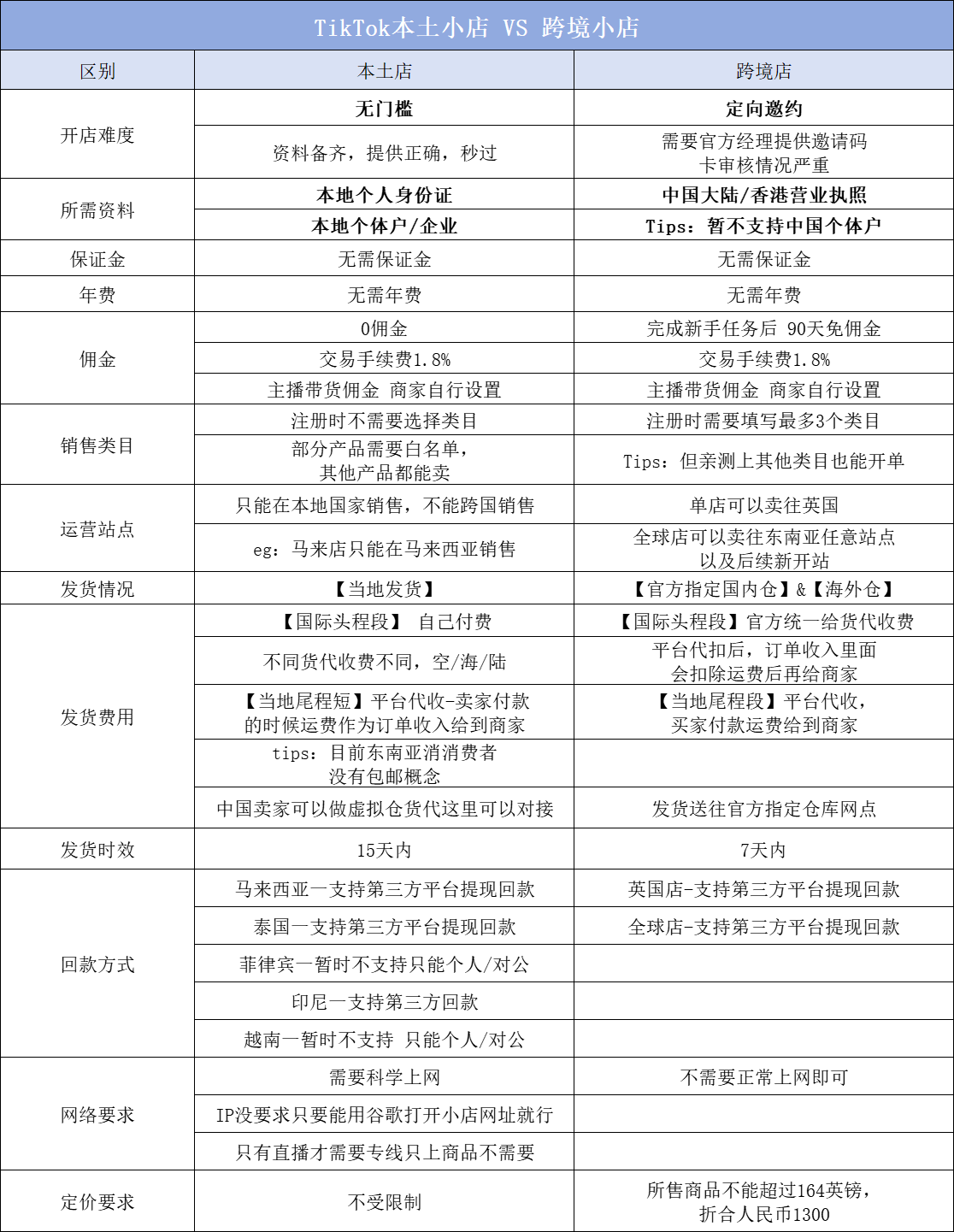 TikTok美区本土店和跨境店的区别(一文读懂)