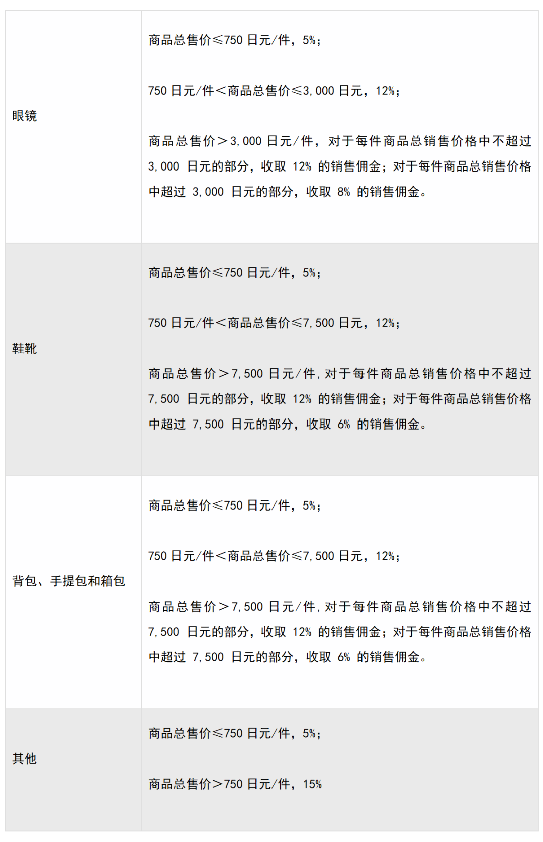 日本亚马逊开店费用(亚马逊日本站佣金收费标准)