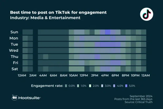 TikTok发布视频最佳时间(TikTok几点发作品比较好)