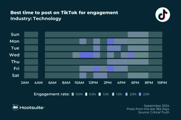 TikTok发布视频最佳时间(TikTok几点发作品比较好)