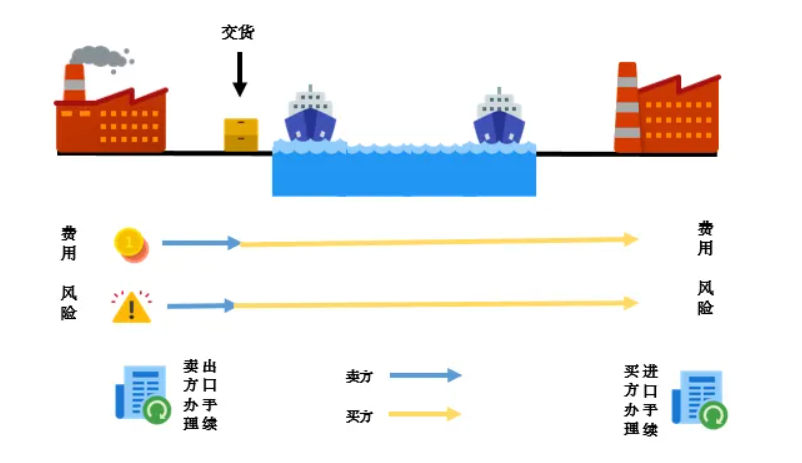 fas外贸术语什么意思(fas买方和卖方义务)