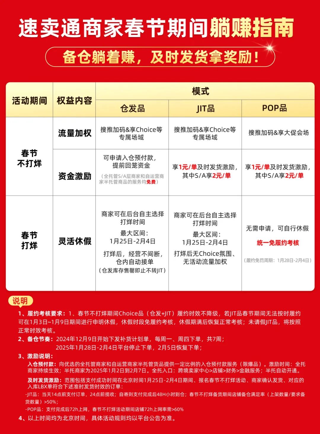 速卖通春节发货规则：及时发货每单最高补贴2元