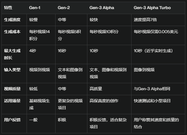 Runway-AI视频工具
