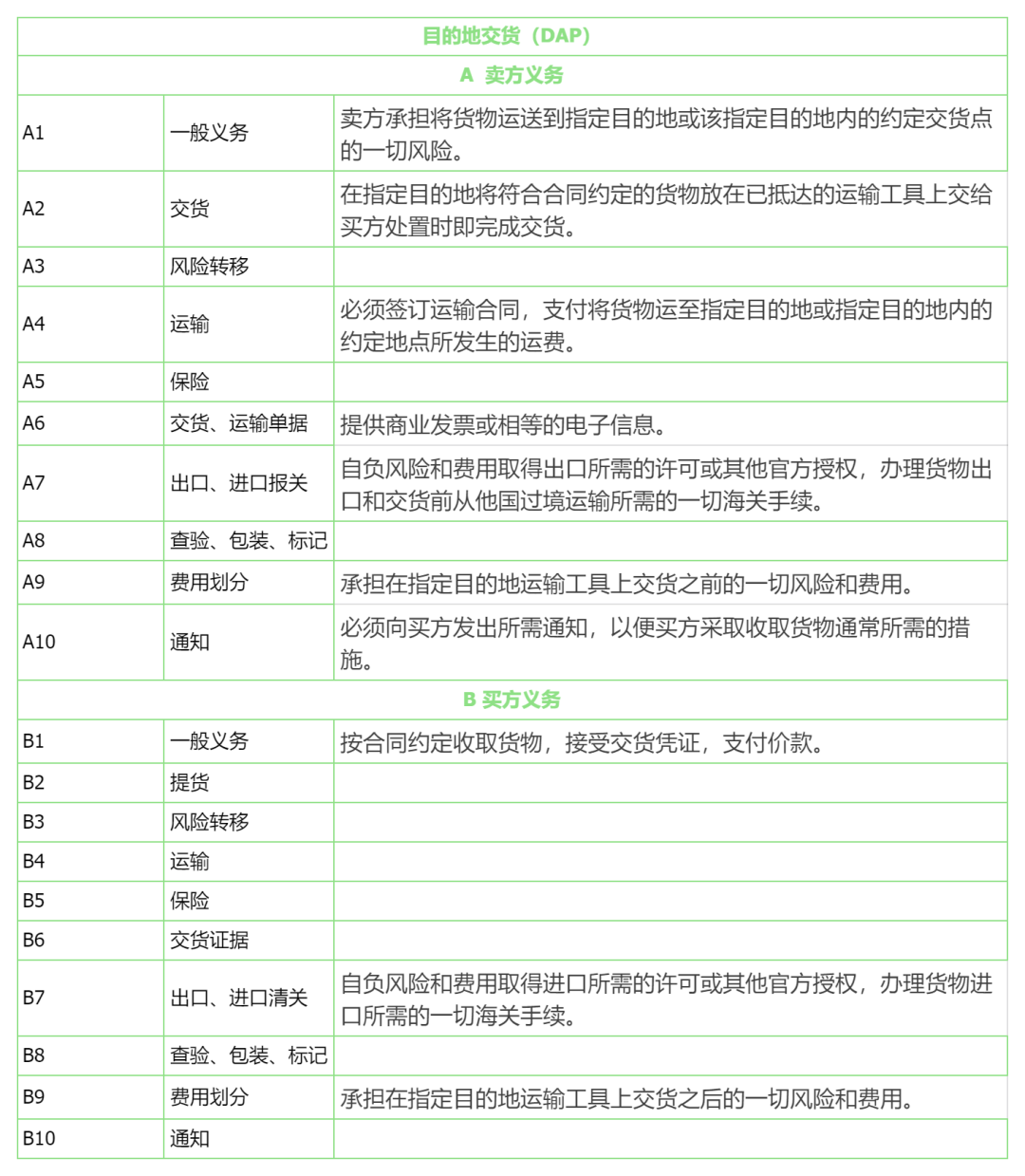 DAP贸易术语什么意思(DAP和DDP的区别图解)