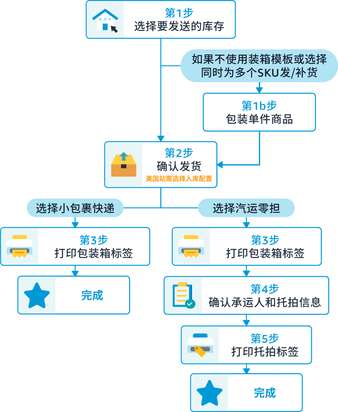 亚马逊FBA发货教程(欧洲站FBA发货流程细节)