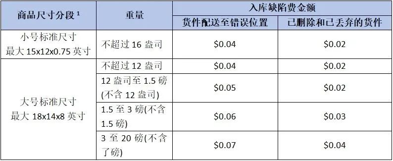 亚马逊FBA发货教程(欧洲站FBA发货流程细节)