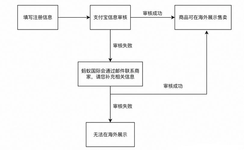 1688跨境平台overseas(1688overseas怎么入驻)