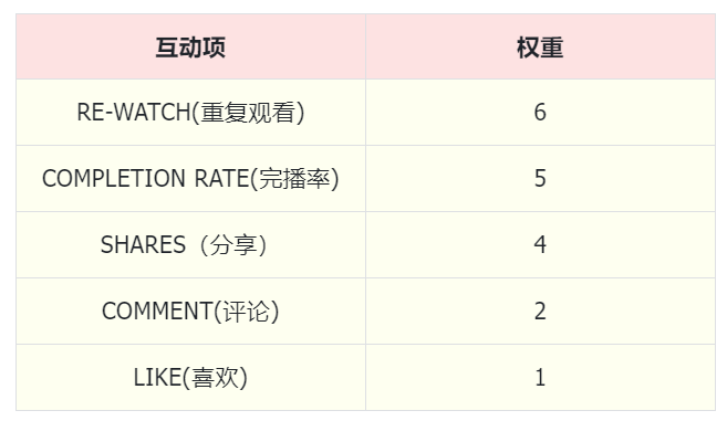 TikTok流量推荐机制(TikTok提升完播率的方法)
