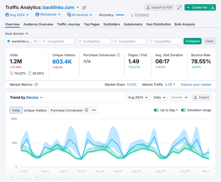 SEMrush官网入口(SEMrush网站分析工具功能)