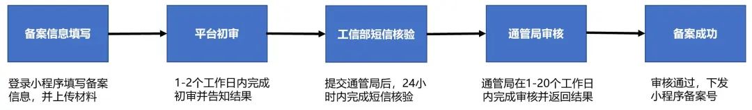 怎么制作自己的微信小程序(注册申请小程序流程)