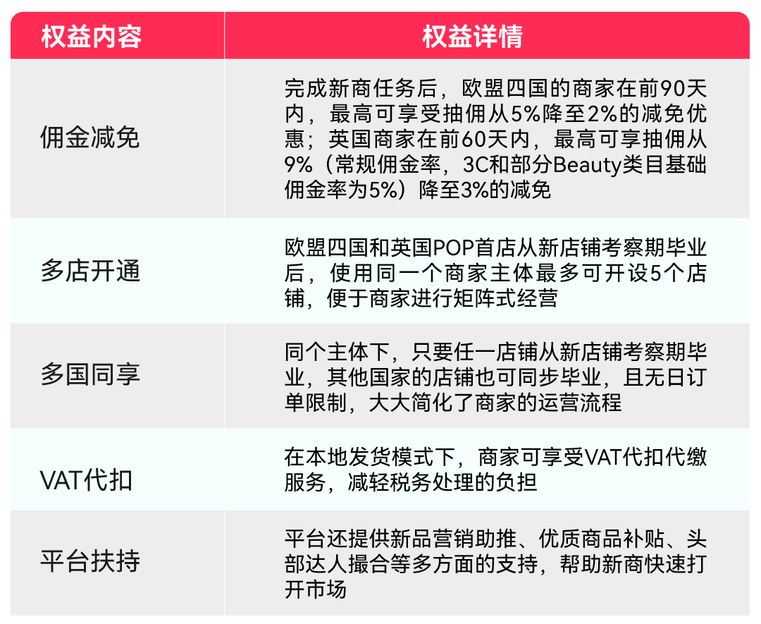 TikTok Shop欧洲五国招商最新激励来了