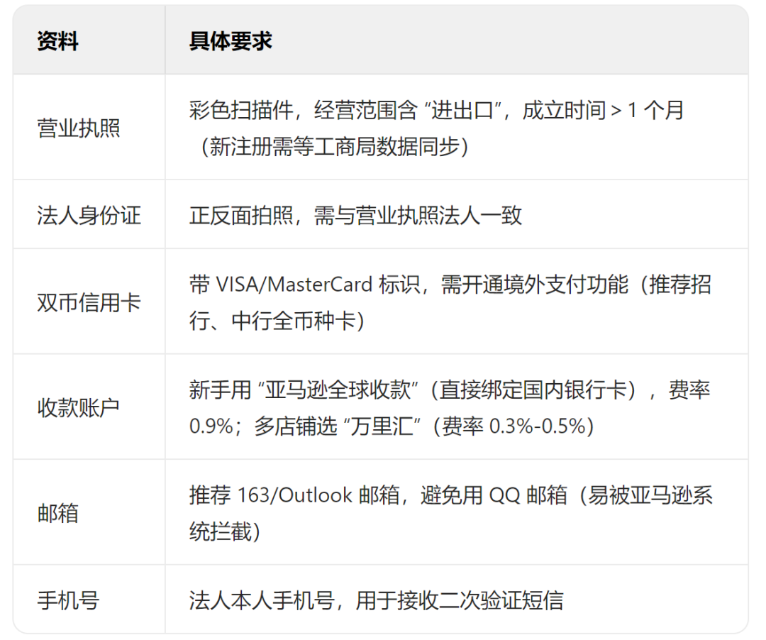 亚马逊跨境电商开店流程及费用(从0到1详细教程)