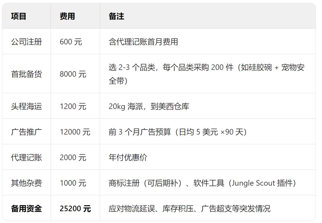 亚马逊跨境电商开店流程及费用(从0到1详细教程)