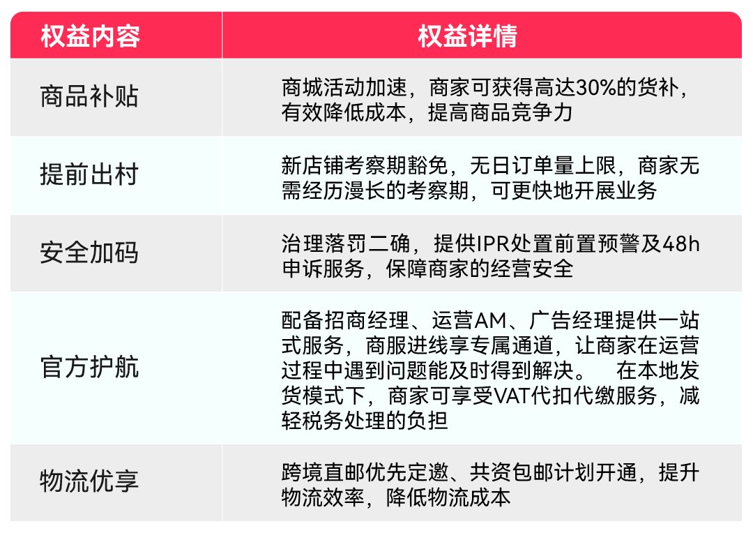 TikTok Shop欧洲五国招商最新激励来了