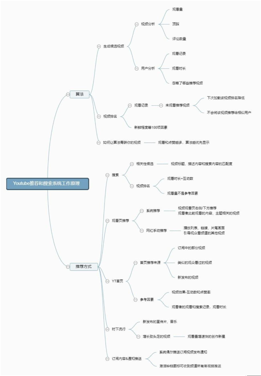 YouTube算法推荐机制(YouTube上面哪些受欢迎)