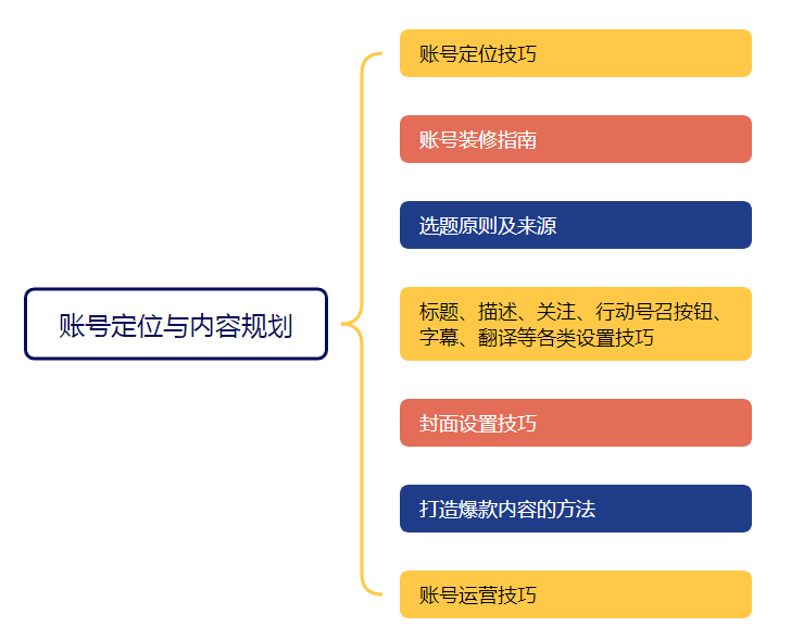 YouTube运营攻略教程(YouTube运营流程步骤)