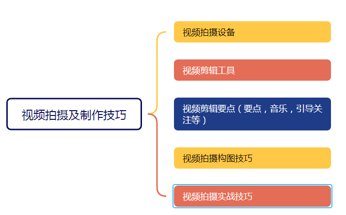 视频拍摄与剪辑制作技巧(视频拍摄构图技巧方式)