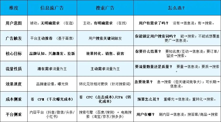 信息流广告和搜索广告的区别(哪个好)