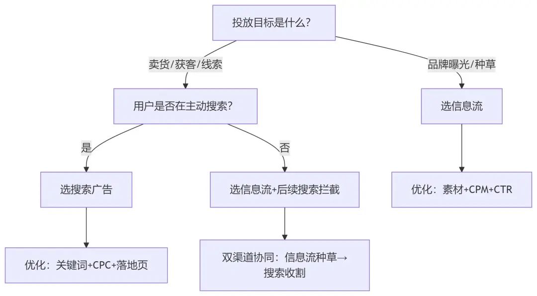 信息流广告和搜索广告的区别(哪个好)